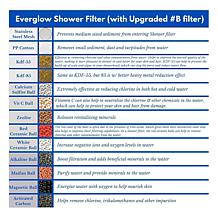 Bell + Howell Everglow Multi-Stage Shower Filter