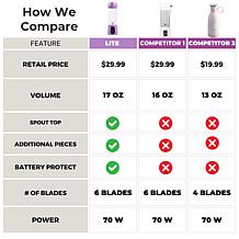 BLENDi Lite Portable Blender - Purple